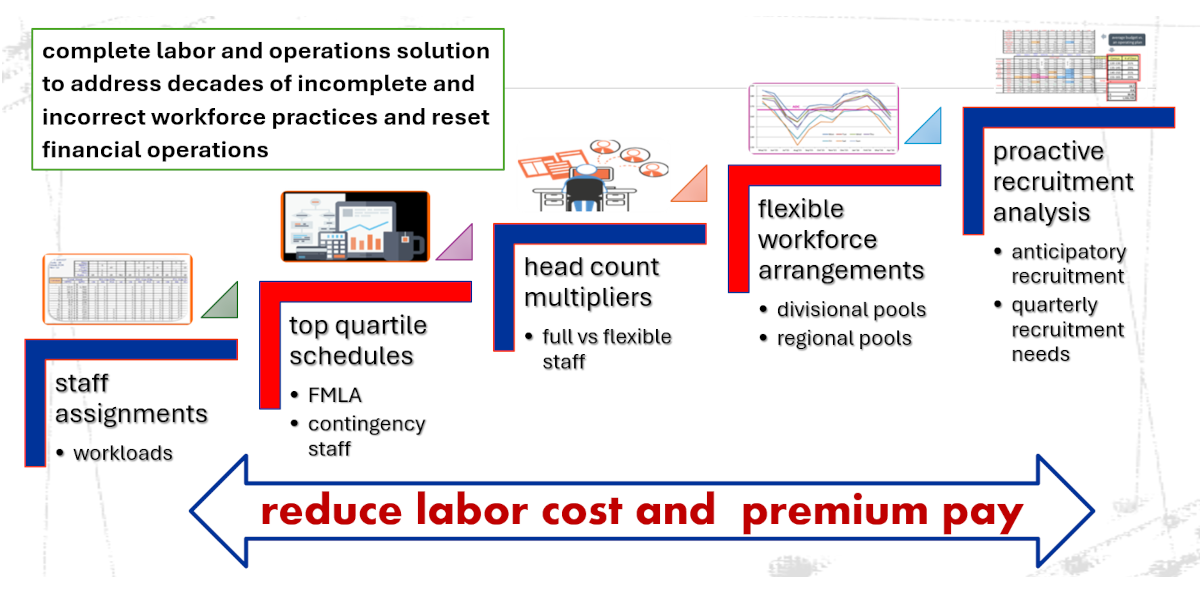 Reduce labor cost and premium pay
